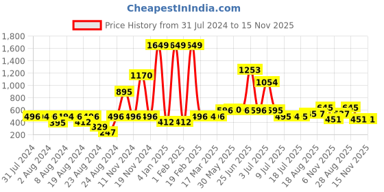 myntra.com Walrus Men Brass Dial & Textured Straps Analogue Watch WWTM-ADMIRAL-IV-040907 walrus Price History Graph from 31 Jul 2024 to 15 Nov 2025