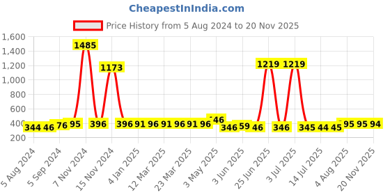 myntra.com Walrus Men Brass Dial & Textured Straps Analogue Watch WWTM-DIP-II-011607_D walrus Price History Graph from 5 Aug 2024 to 20 Nov 2025
