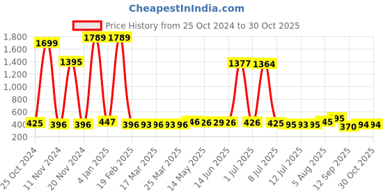 myntra.com Walrus Men Brass Dial Bracelet Style Straps Analogue Watch WWTM-POLO-VIII-010707 walrus Price History Graph from 25 Oct 2024 to 29 Oct 2025