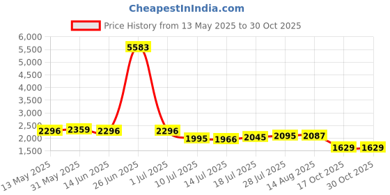 myntra.com Walrus Men Brass Embellished Dial & Stainless Steel Straps Watch WWTM-ELITE-XVIII-020606 walrus Price History Graph from 13 May 2025 to 30 Oct 2025