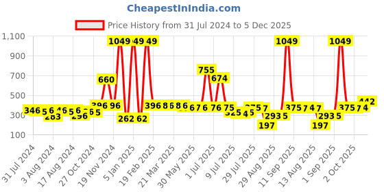 myntra.com Walrus Men Brass Embellished Dial & Straps Analogue Watch WWTM-URBAN-III-070907 walrus Price History Graph from 31 Jul 2024 to 5 Dec 2025