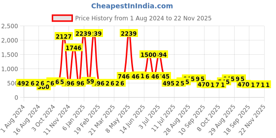 myntra.com Walrus Men Brass Printed Dial & Stainless Steel Bracelet Style Watch WWTM-AST-XI-020707 walrus Price History Graph from 1 Aug 2024 to 22 Nov 2025