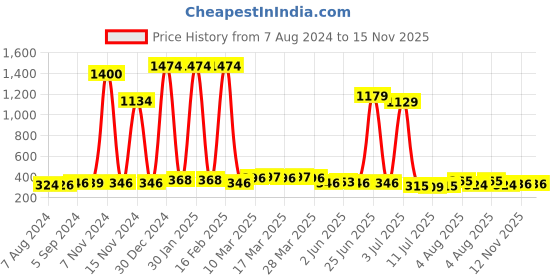 myntra.com Walrus Men Brass Printed Dial & Straps Analogue Watch WWTM-GRA-37 walrus Price History Graph from 7 Aug 2024 to 15 Nov 2025