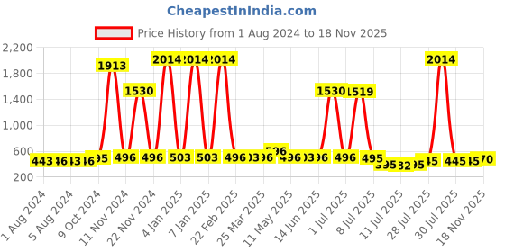 myntra.com Walrus Men Brass Printed Dial & Straps Analogue Watch WWTM-MVRK-V-020207_D walrus Price History Graph from 1 Aug 2024 to 18 Nov 2025