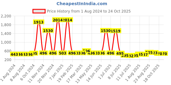 myntra.com Walrus Men Brown Analogue Watch walrus Price History Graph from 1 Aug 2024 to 23 Oct 2025