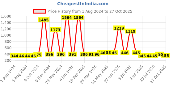 myntra.com Walrus Men Brown Analogue Watch WWTM-OPUS-III-090907 walrus Price History Graph from 1 Aug 2024 to 27 Oct 2025
