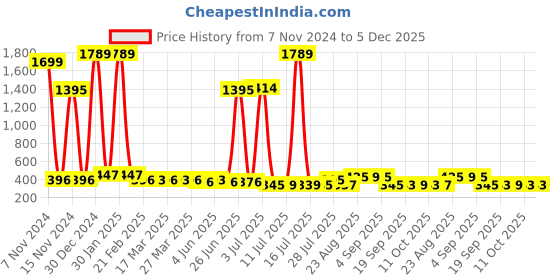 myntra.com Walrus Men Brown & Black Two Fold Wallet walrus Price History Graph from 7 Nov 2024 to 4 Dec 2025