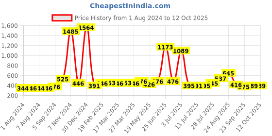 myntra.com Walrus Men Brown & Blue Colourblocked Two Fold Wallet walrus Price History Graph from 1 Aug 2024 to 11 Oct 2025