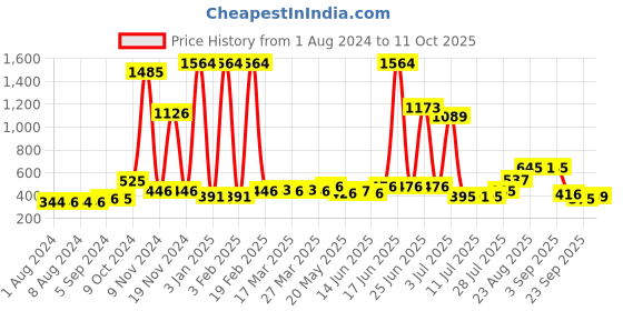 myntra.com Walrus Men Brown & Blue Two Fold Wallet walrus Price History Graph from 1 Aug 2024 to 11 Oct 2025