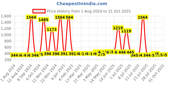 myntra.com Walrus Men Brown Brass Dial & Brown Straps Analogue Watch WWTM-OPUS-III-090907 walrus Price History Graph from 1 Aug 2024 to 31 Oct 2025