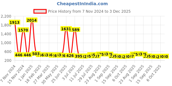 myntra.com Walrus Men Brown Ecofriendly Vegan Leather Textured Zip Around Wallet walrus Price History Graph from 7 Nov 2024 to 3 Dec 2025