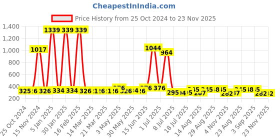 myntra.com Walrus Men Brown Leather Two Fold Wallet With RFID Protection walrus Price History Graph from 25 Oct 2024 to 22 Nov 2025