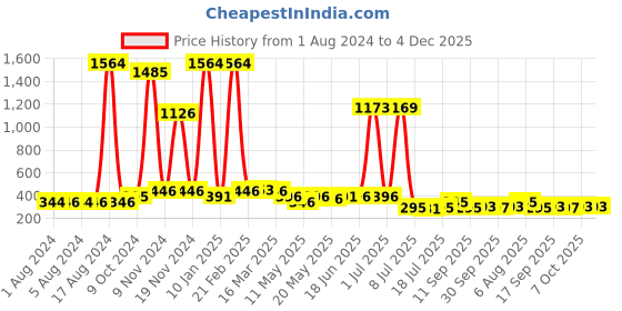 myntra.com Walrus Men Brown Lens & Black Aviator Sunglasses WSGM-JOHN-090909 walrus Price History Graph from 1 Aug 2024 to 4 Dec 2025