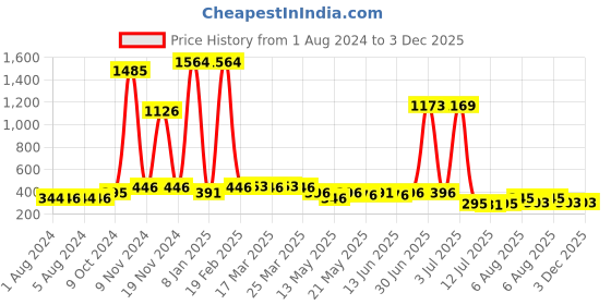 myntra.com Walrus Men Brown Lens & Brown Oversized Sunglasses WSGW-VCT-III-090909-Brown walrus Price History Graph from 1 Aug 2024 to 3 Dec 2025