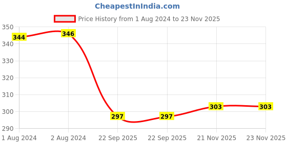 myntra.com Walrus Men Brown Lens & Brown Wayfarer Sunglasses with UV Protected Lens WSGM-LEVI-090709 walrus Price History Graph from 1 Aug 2024 to 23 Nov 2025