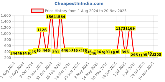 myntra.com Walrus Men Brown Lens & Brown Wayfarer Sunglasses WSGW-GAGA-090909 walrus Price History Graph from 1 Aug 2024 to 19 Nov 2025