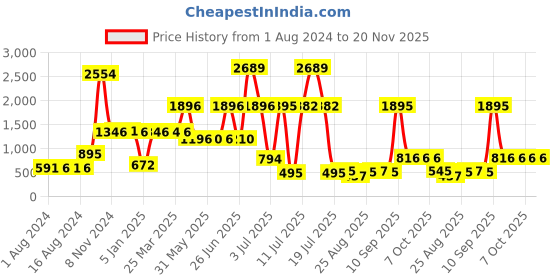 myntra.com Walrus Men Brown Textured Leather Formal Belt walrus Price History Graph from 1 Aug 2024 to 20 Nov 2025