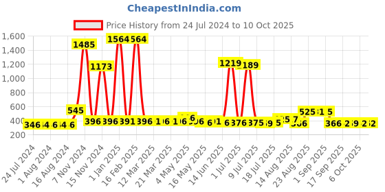 myntra.com Walrus Men Brown Vegan Leather Two Fold Wallet with RFID Protection walrus Price History Graph from 24 Jul 2024 to 10 Oct 2025