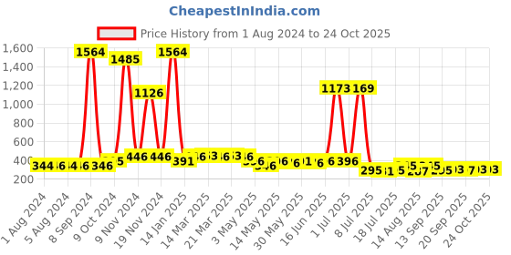 myntra.com Walrus Men Clear Lens & Blue Wayfarer Sunglasses with UV Protected Lens walrus Price History Graph from 1 Aug 2024 to 24 Oct 2025