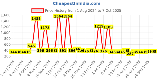 myntra.com Walrus Men Colourblocked Leather Two Fold Wallet with SIM Card Holder walrus Price History Graph from 1 Aug 2024 to 7 Oct 2025