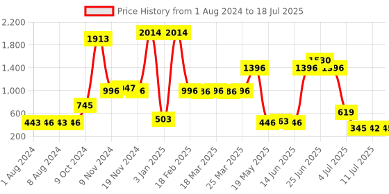 myntra.com Walrus Men Colourblocked Two Fold Wallet walrus Price History Graph from 1 Aug 2024 to 18 Jul 2025