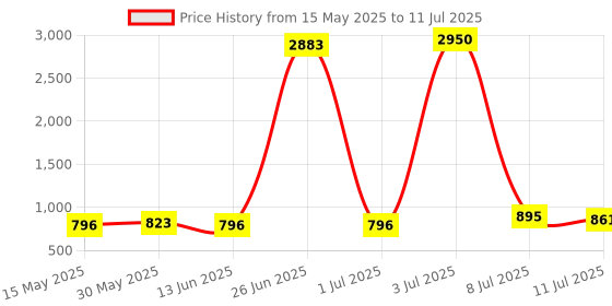 myntra.com Walrus Men Combo Set Of Analog Dial Watch And Vegan Wallet walrus Price History Graph from 15 May 2025 to 11 Jul 2025