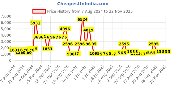 myntra.com Walrus Men Dial & Straps Analogue and Digital Watch EWTM-SPORTS-V-020404 walrus Price History Graph from 7 Aug 2024 to 22 Nov 2025