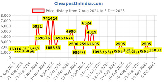 myntra.com Walrus Men Dial & Straps Analogue and Digital Watch EWTM-SPORTS-V-070206 walrus Price History Graph from 7 Aug 2024 to 5 Dec 2025