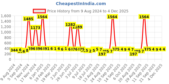 myntra.com Walrus Men Dial & Straps Analogue Watch WWTM-URBAN-II-040907 walrus Price History Graph from 9 Aug 2024 to 4 Dec 2025