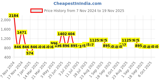myntra.com Walrus Men Dial & Textured Straps Analogue and Digital Watch WWTM-SPORTS-III-020202D walrus Price History Graph from 7 Nov 2024 to 18 Nov 2025