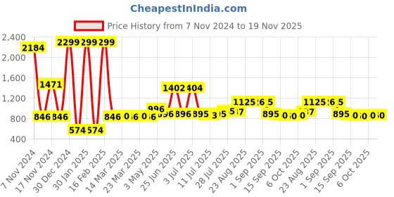 myntra.com Walrus Men Dial & Textured Straps Analogue and Digital Watch WWTM-SPORTS-V-020202D walrus Price History Graph from 7 Nov 2024 to 19 Nov 2025