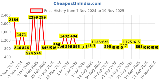 myntra.com Walrus Men Dial & Textured Straps Analogue and Digital Watch WWTM-SPORTS-V-070202D walrus Price History Graph from 7 Nov 2024 to 19 Nov 2025