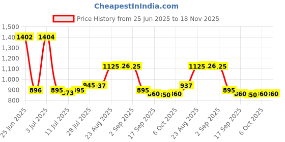 myntra.com Walrus Men Dial & Textured Straps Analogue and Digital Watch WWTM-SPORTS-VI-020707D walrus Price History Graph from 25 Jun 2025 to 18 Nov 2025