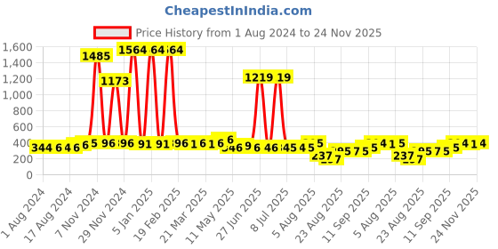 myntra.com Walrus Men Diplomat II White Analogue Watch WWTM-011607 walrus Price History Graph from 1 Aug 2024 to 24 Nov 2025