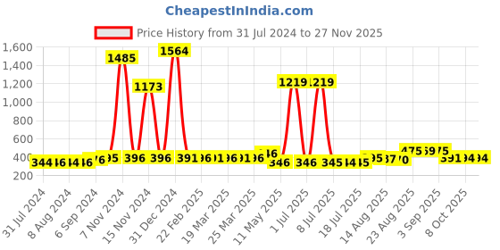 myntra.com Walrus Men Embellished Dial & Straps Analogue Watch WWTM-DIP-V-071607_D walrus Price History Graph from 31 Jul 2024 to 25 Nov 2025