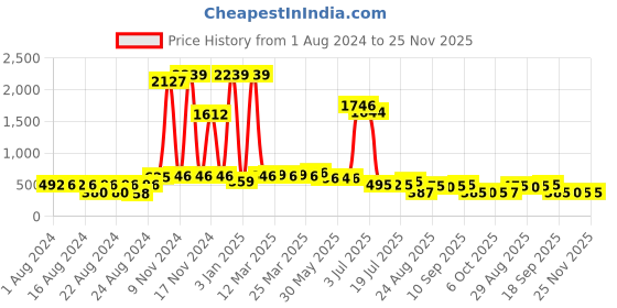 myntra.com Walrus Men Genuine Leather Belt walrus Price History Graph from 1 Aug 2024 to 24 Nov 2025