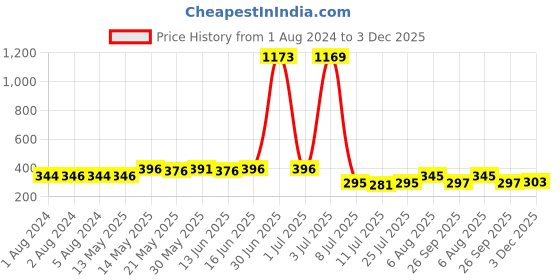 myntra.com Walrus Men Green Lens & Black Oval Sunglasses WSGM-JAMES-II-040207-Green walrus Price History Graph from 1 Aug 2024 to 3 Dec 2025