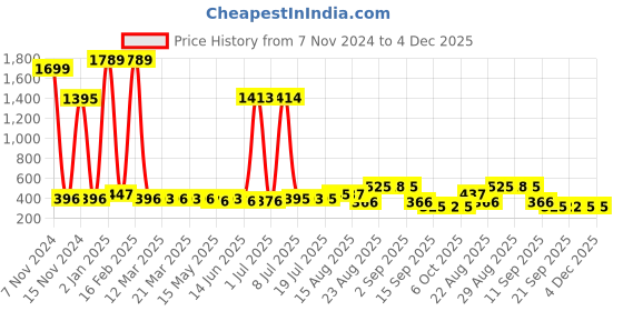 myntra.com Walrus Men Grey & Peach Ecofriendly Vegan Leather Wallet With RFID Protection walrus Price History Graph from 7 Nov 2024 to 3 Dec 2025