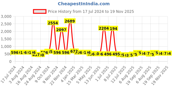 myntra.com Walrus Men Incubator II Black & White Analogue Watch WWTM-020202 walrus Price History Graph from 17 Jul 2024 to 19 Nov 2025