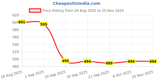 myntra.com Walrus Men Leather Formal Belt walrus Price History Graph from 29 Aug 2025 to 24 Nov 2025
