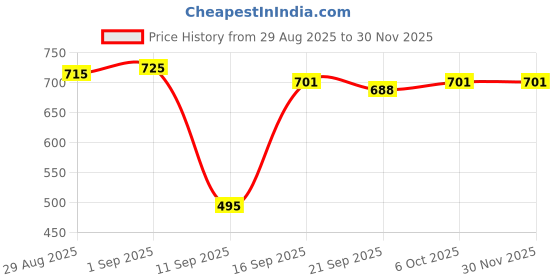 myntra.com Walrus Men Leather Reversible Formal Belt walrus Price History Graph from 29 Aug 2025 to 30 Nov 2025