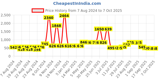 myntra.com Walrus Men Leather Two Fold Wallet With RFID walrus Price History Graph from 7 Aug 2024 to 7 Oct 2025