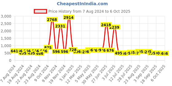 myntra.com Walrus Men Leather Two Fold Wallet With RFID walrus Price History Graph from 7 Aug 2024 to 5 Oct 2025