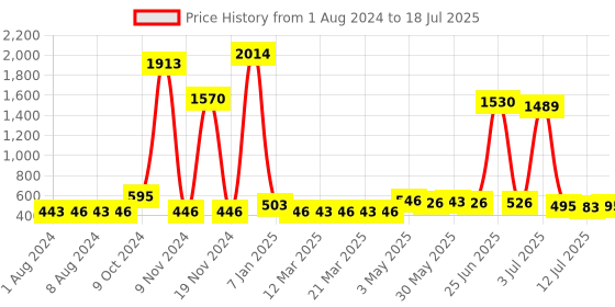 myntra.com Walrus Men Leather Two Fold Wallet With RFID walrus Price History Graph from 1 Aug 2024 to 12 Jul 2025
