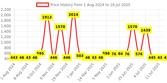 myntra.com Walrus Men Leather Two Fold Wallet with SIM Card Holder walrus Price History Graph from 1 Aug 2024 to 11 Jul 2025
