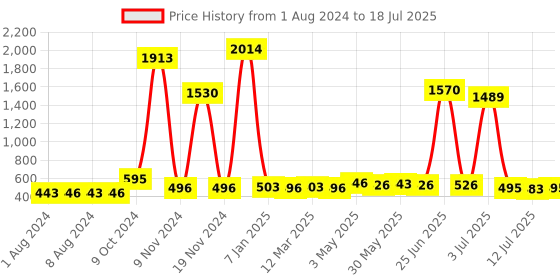 myntra.com Walrus Men Leather Two Fold Wallet With SIM Card Holder walrus Price History Graph from 1 Aug 2024 to 12 Jul 2025