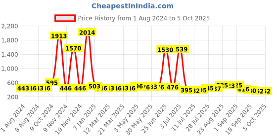 myntra.com Walrus Men Leather Two Fold Wallet With SIM Card Holder walrus Price History Graph from 1 Aug 2024 to 5 Oct 2025