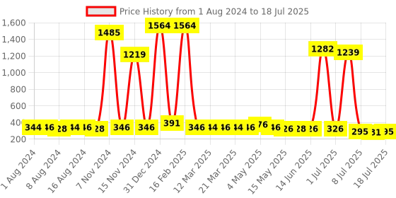 myntra.com Walrus Men Leather Two Fold Wallet with SIM Card Holder walrus Price History Graph from 1 Aug 2024 to 12 Jul 2025