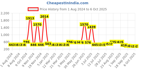 myntra.com Walrus Men Leather Two Fold Wallet With SIM Card Holder walrus Price History Graph from 1 Aug 2024 to 5 Oct 2025