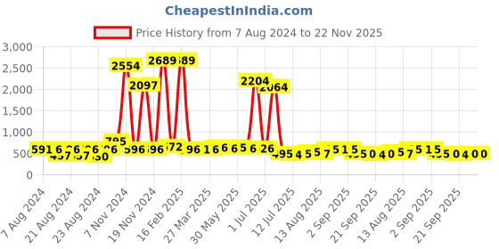 myntra.com Walrus Men Navy Blue Textured Leather Two Fold Wallet walrus Price History Graph from 7 Aug 2024 to 21 Nov 2025